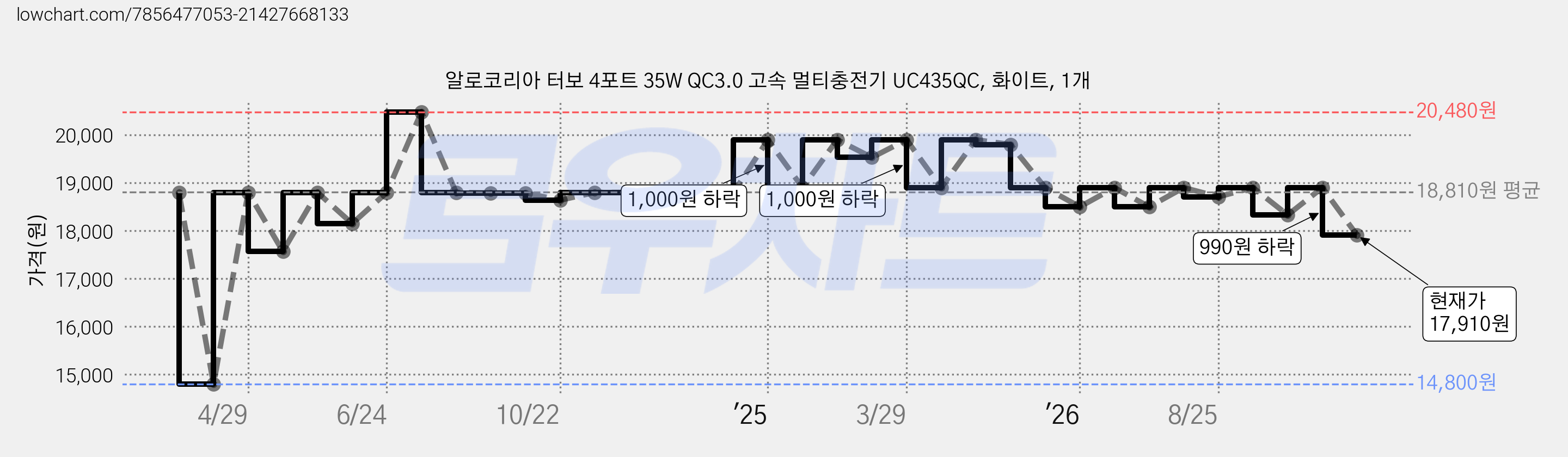 알로코리아 터보 4포트 35W QC3.0 고속 멀티충전기 UC435QC, 화이트, 1개 가격 변동 차트, 현재가 17,910원, 관측 최저가 14,800원