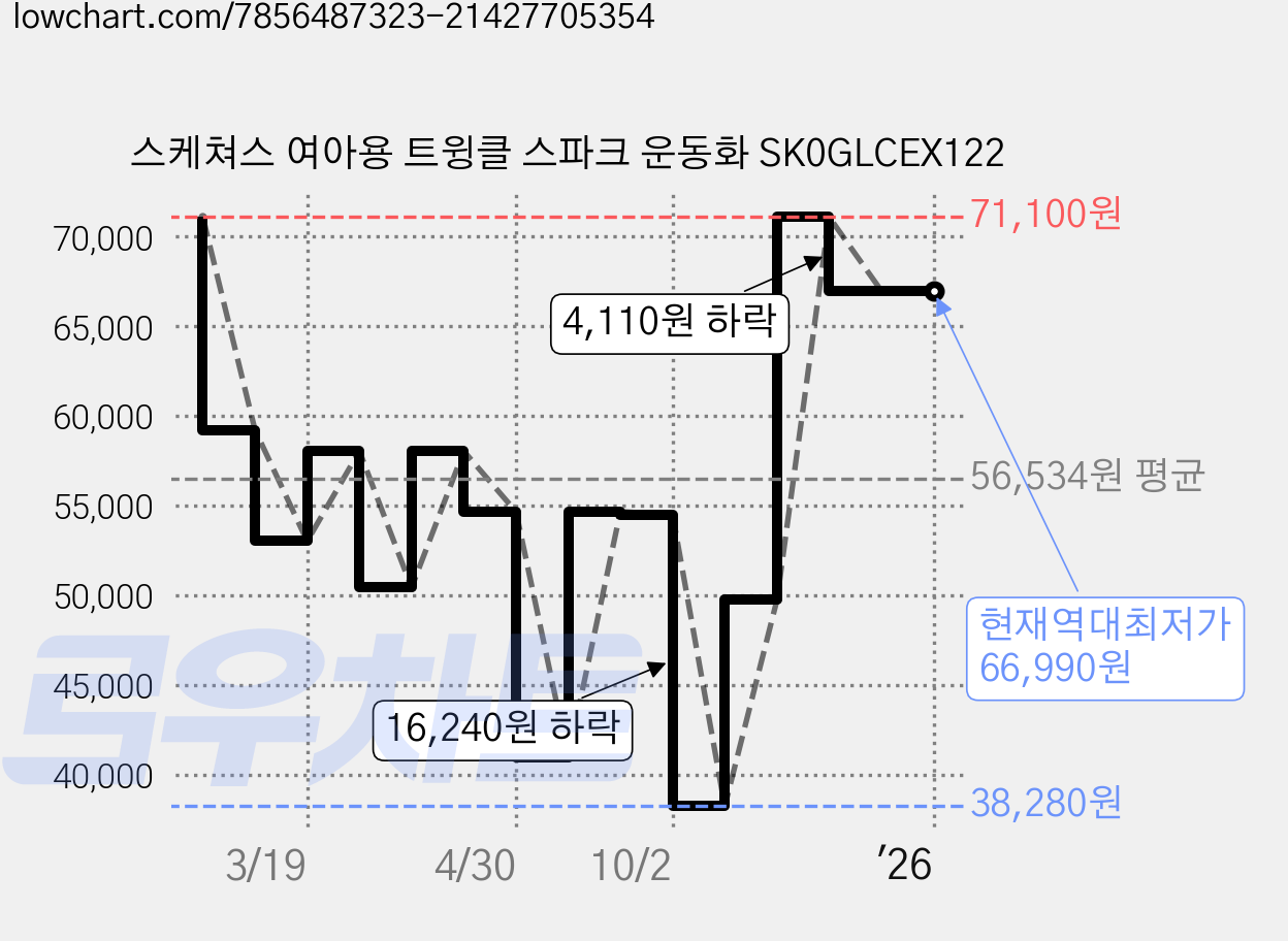 스케쳐스 여아용 트윙클 스파크 운동화 SK0GLCEX122 가격 변동 차트, 현재가 66,990원, 역대최저가