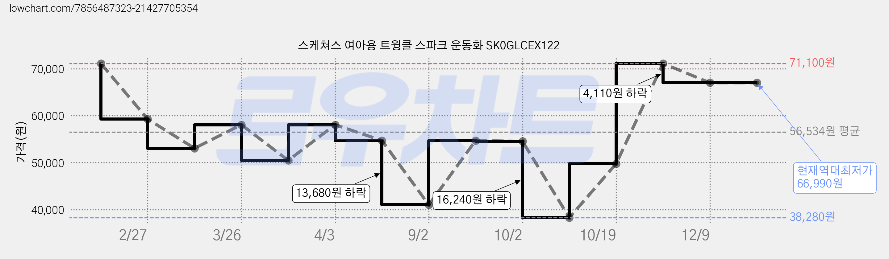 스케쳐스 여아용 트윙클 스파크 운동화 SK0GLCEX122 가격 변동 차트, 현재가 66,990원, 역대최저가