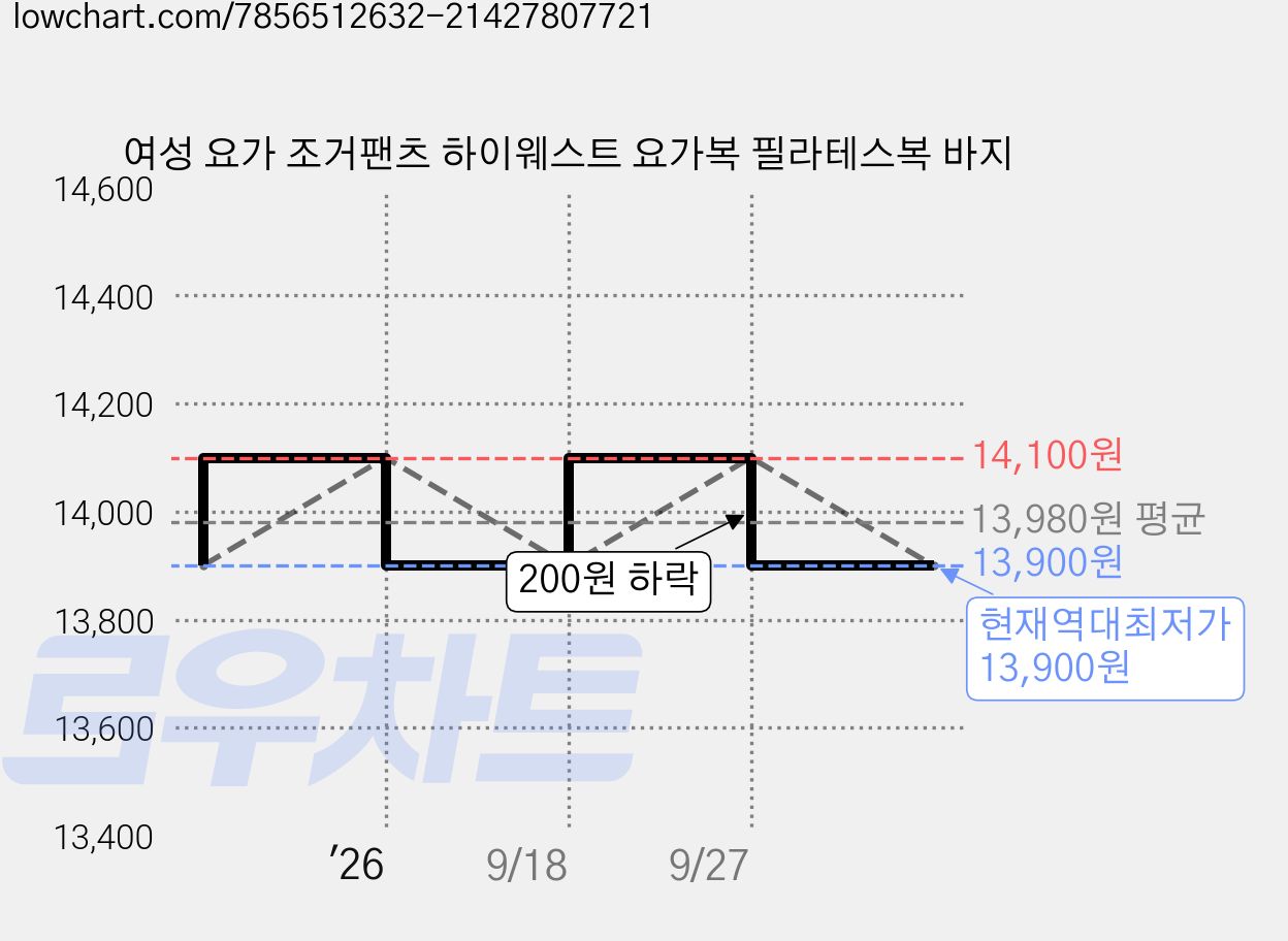 여성 요가 조거팬츠 하이웨스트 요가복 필라테스복 바지 가격 변동 차트, 현재가 13,900원, 역대최저가