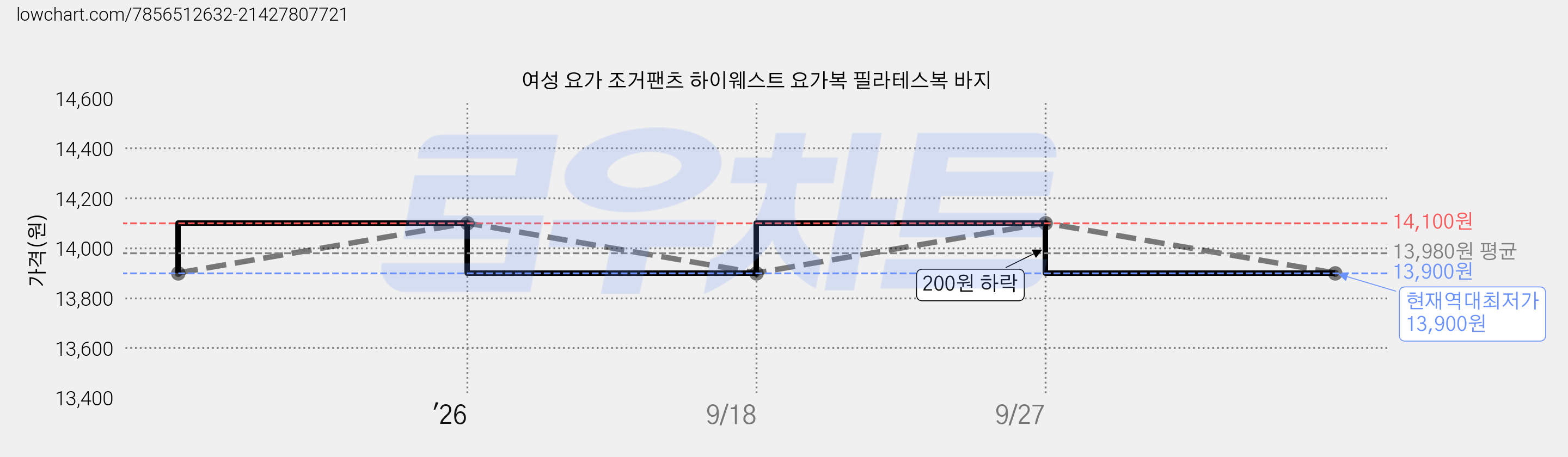 여성 요가 조거팬츠 하이웨스트 요가복 필라테스복 바지 가격 변동 차트, 현재가 13,900원, 역대최저가