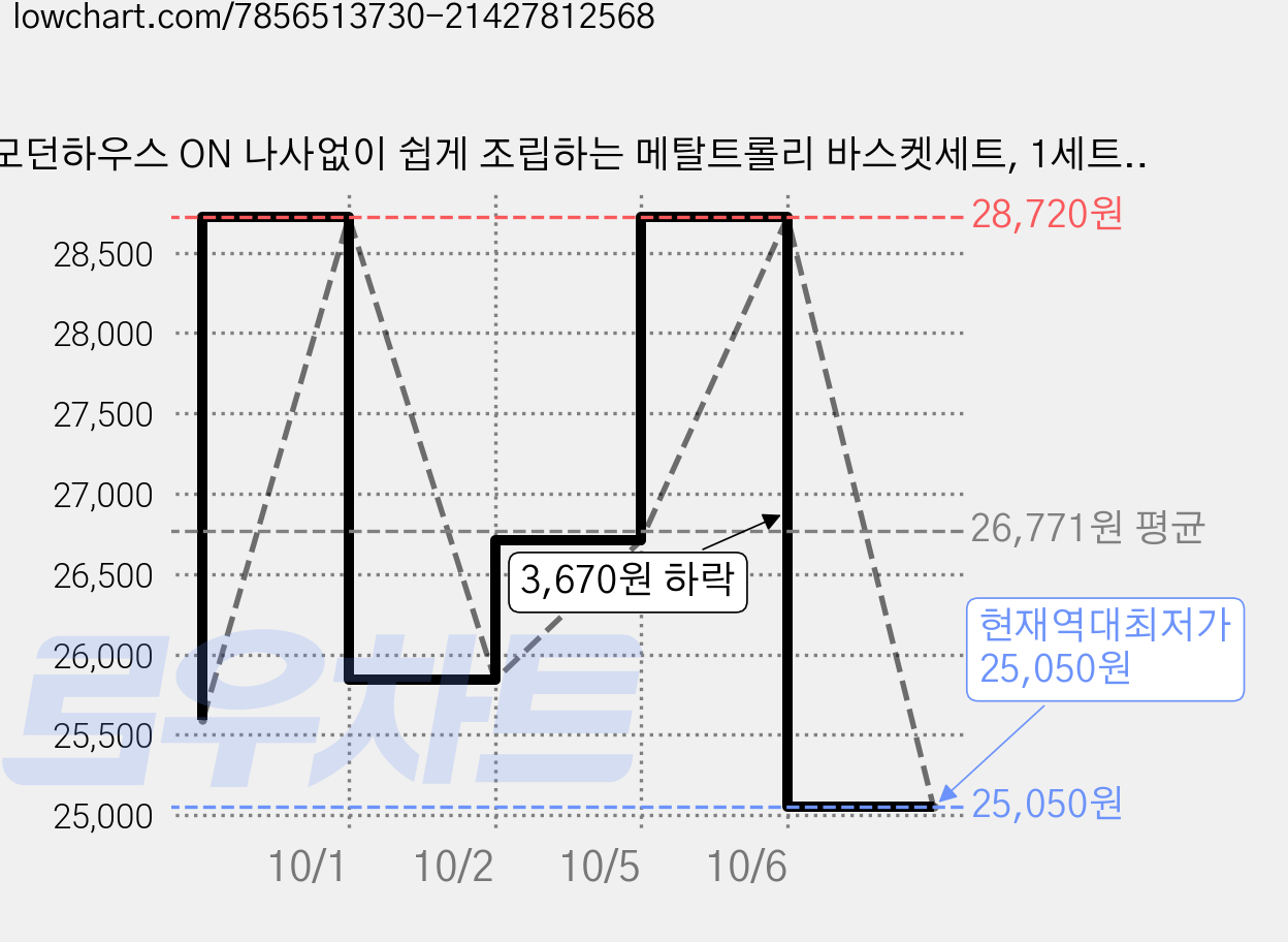 모던하우스 ON 나사없이 쉽게 조립하는 메탈트롤리 바스켓세트, 1세트, 라벤더, 3단 가격 변동 차트, 현재가 25,050원, 역대최저가