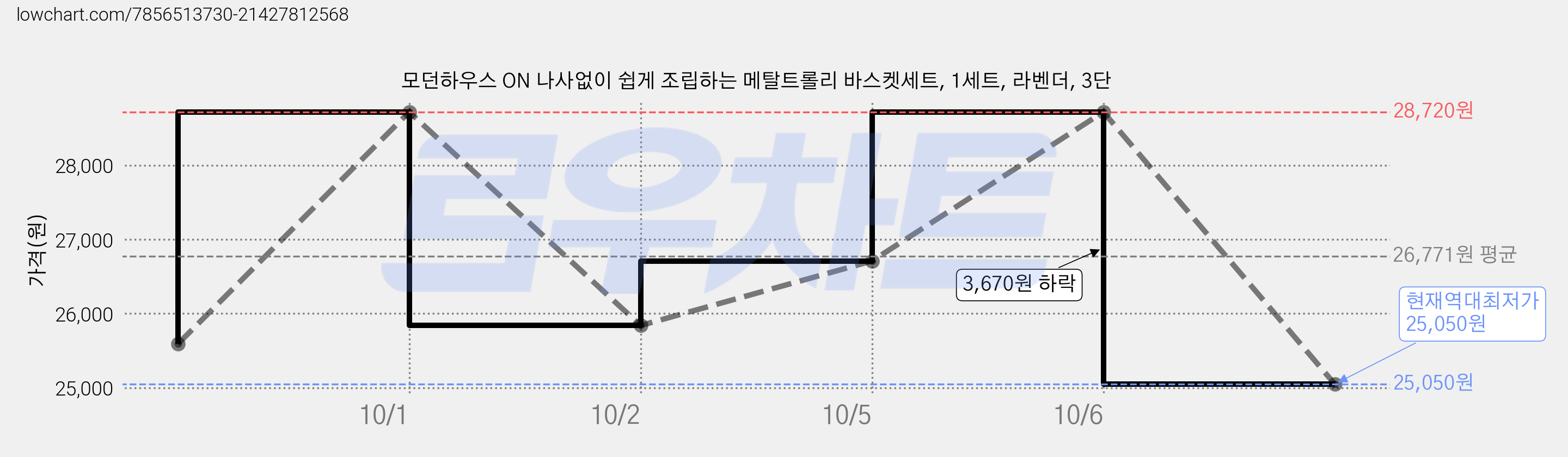 모던하우스 ON 나사없이 쉽게 조립하는 메탈트롤리 바스켓세트, 1세트, 라벤더, 3단 가격 변동 차트, 현재가 25,050원, 역대최저가