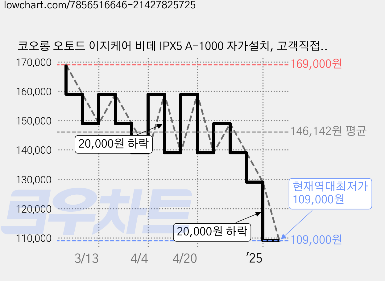 코오롱 오토드 이지케어 비데 IPX5 A-1000 자가설치, 고객직접설치 가격 변동 차트, 현재가 109,000원, 역대최저가