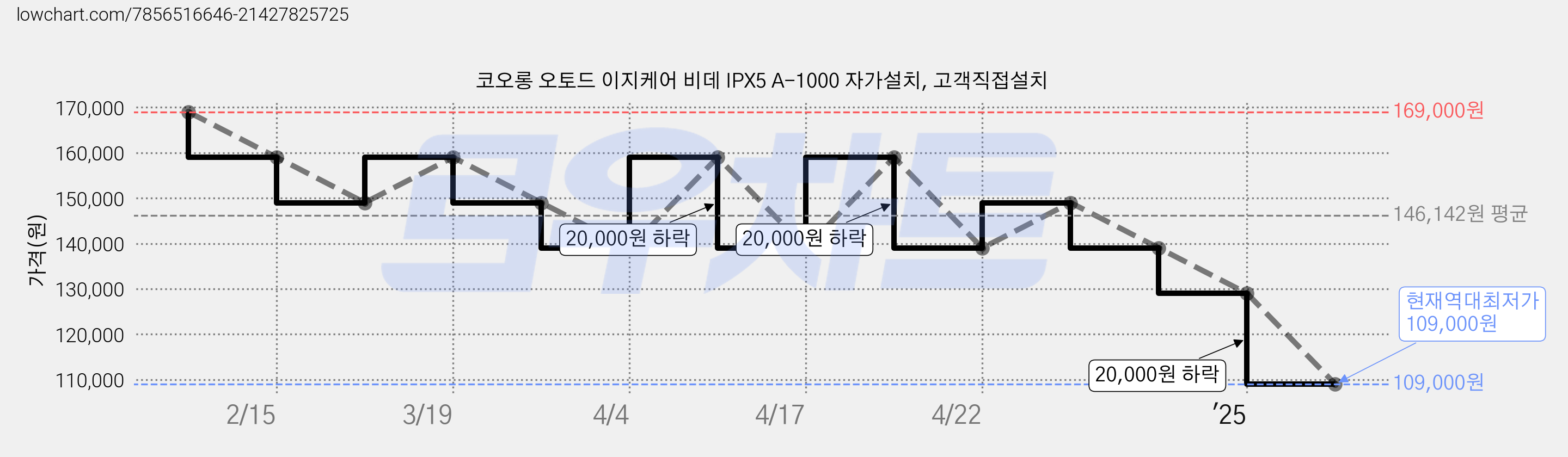 코오롱 오토드 이지케어 비데 IPX5 A-1000 자가설치, 고객직접설치 가격 변동 차트, 현재가 109,000원, 역대최저가