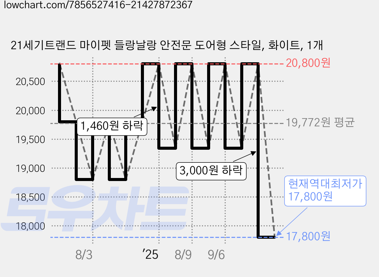 21세기트랜드 마이펫 들랑날랑 안전문 도어형 스타일, 화이트, 1개 가격 변동 차트, 현재가 17,800원, 역대최저가