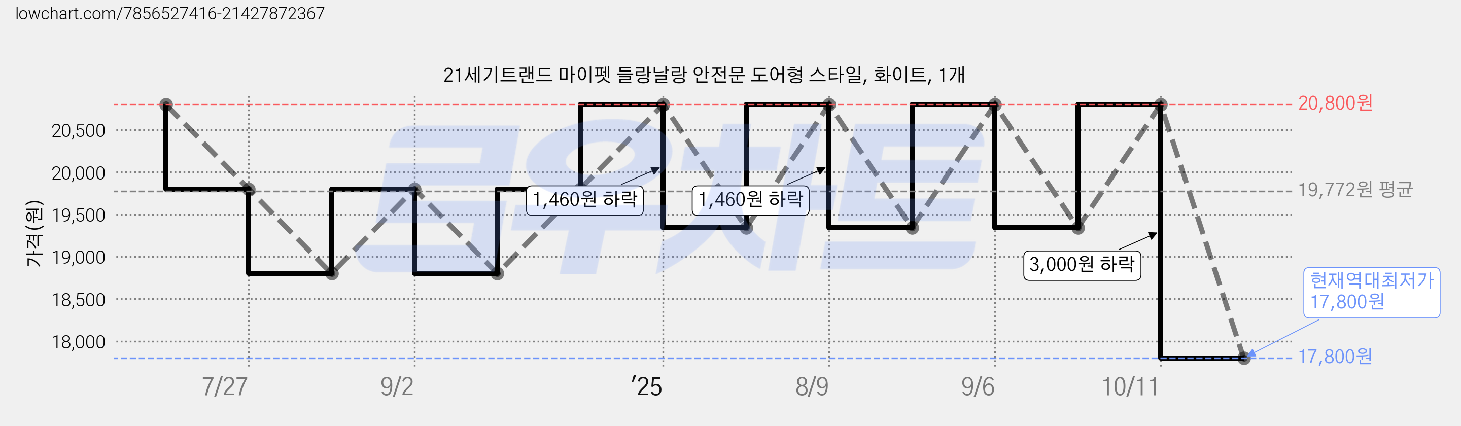 21세기트랜드 마이펫 들랑날랑 안전문 도어형 스타일, 화이트, 1개 가격 변동 차트, 현재가 17,800원, 역대최저가