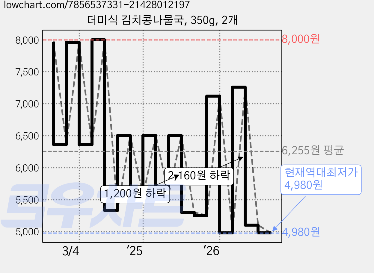 더미식 김치콩나물국, 350g, 2개 가격 변동 차트, 현재가 4,980원, 역대최저가