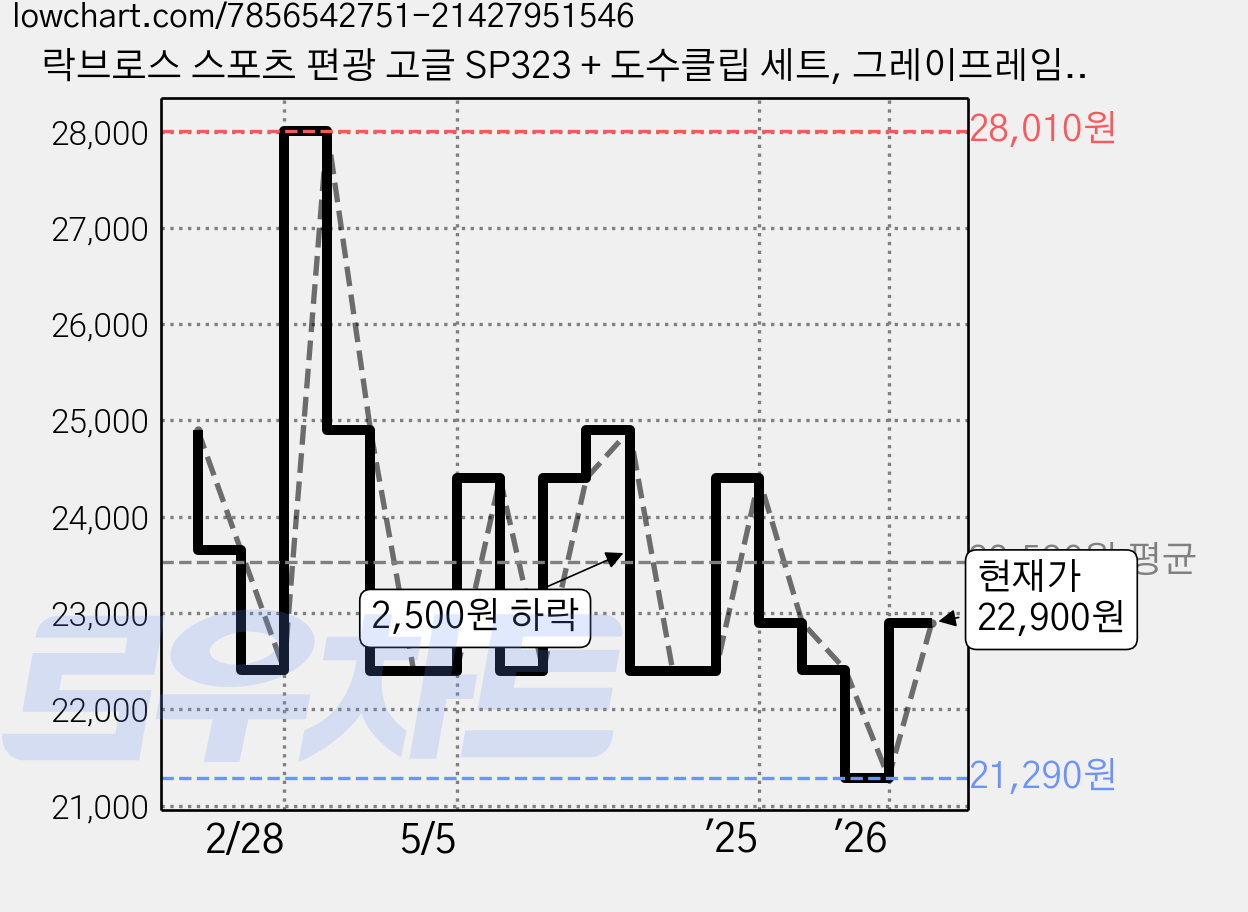 락브로스 스포츠 편광 고글 SP323 + 도수클립 세트, 그레이프레임 + 편광골드, 1개 가격 변동 차트, 현재가 22,900원, 관측 최저가 21,290원