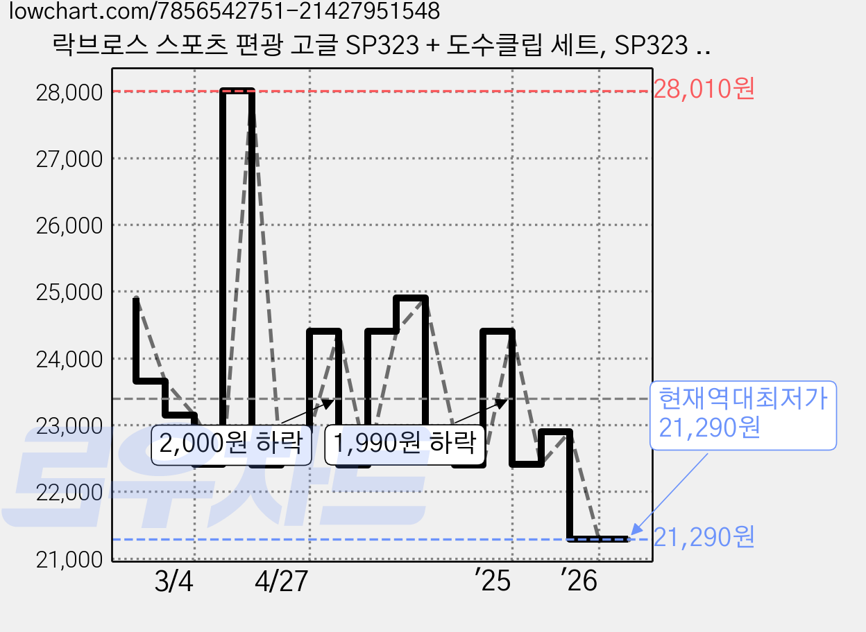 락브로스 스포츠 편광 고글 SP323 + 도수클립 세트, SP323 편광 블랙프레임/레드미러, 1개 가격 변동 차트, 현재가 21,290원, 역대최저가