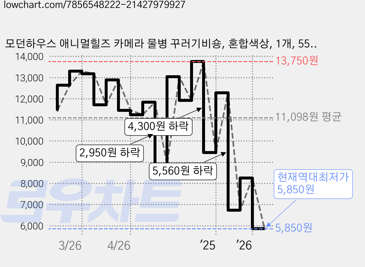 모던하우스 애니멀힐즈 카메라 물병 꾸러기비숑, 혼합색상, 1개, 550ml 가격 변동 차트, 현재가 5,850원, 역대최저가
