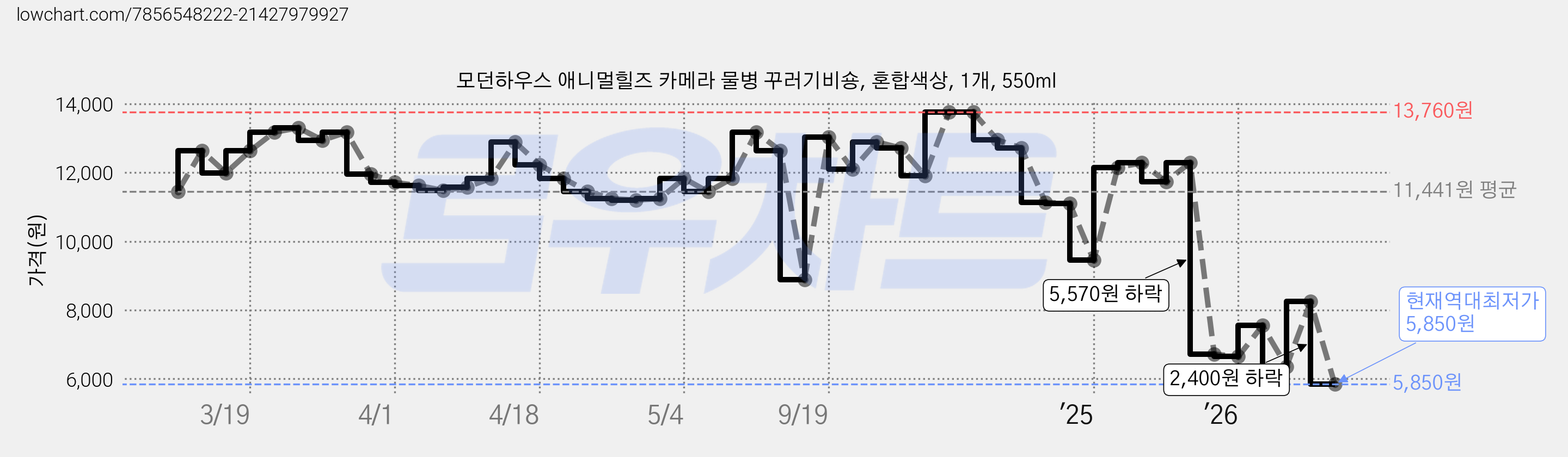모던하우스 애니멀힐즈 카메라 물병 꾸러기비숑, 혼합색상, 1개, 550ml 가격 변동 차트, 현재가 5,850원, 역대최저가