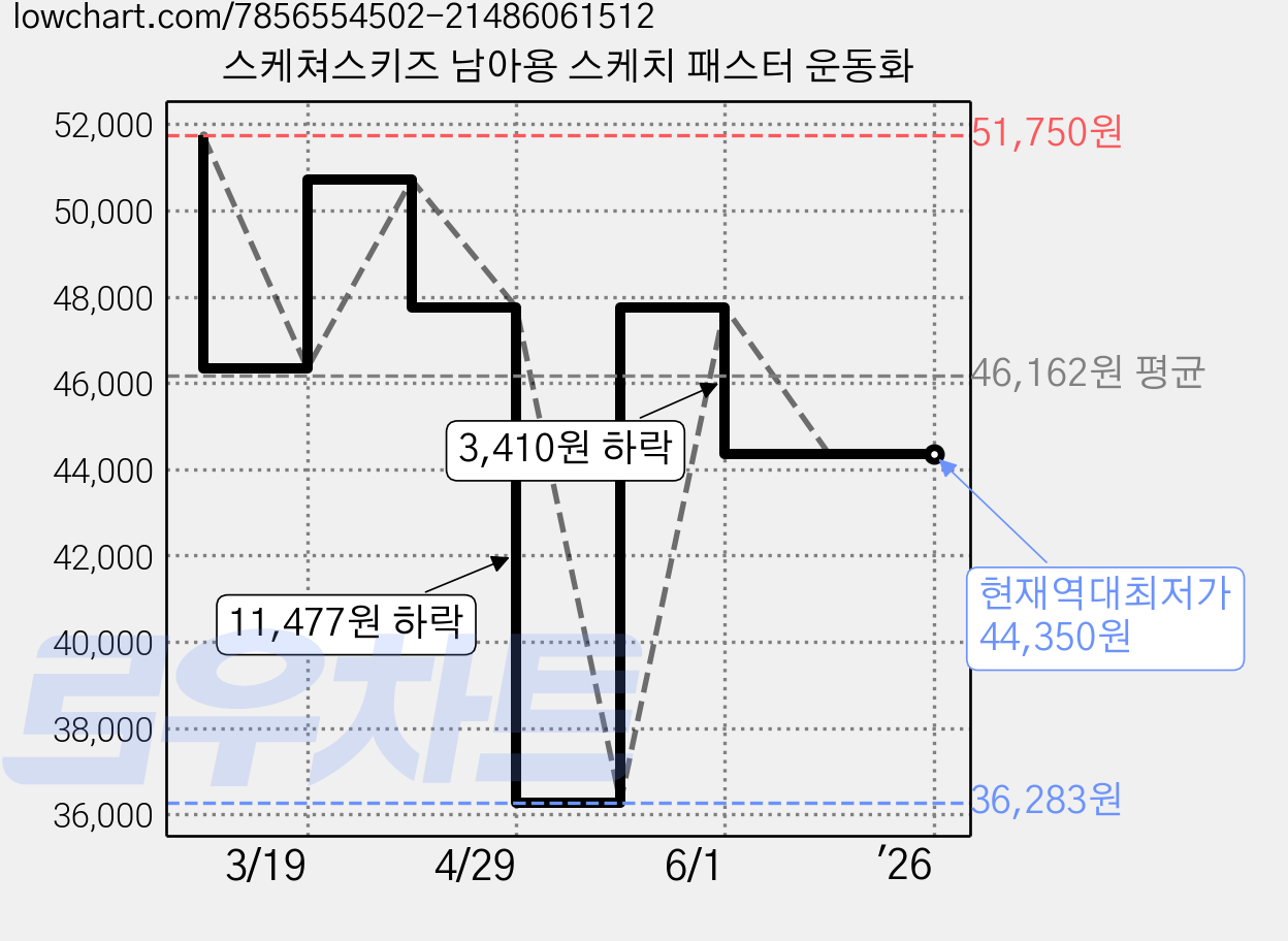 스케쳐스키즈 남아용 스케치 패스터 운동화 가격 변동 차트, 현재가 44,350원, 역대최저가