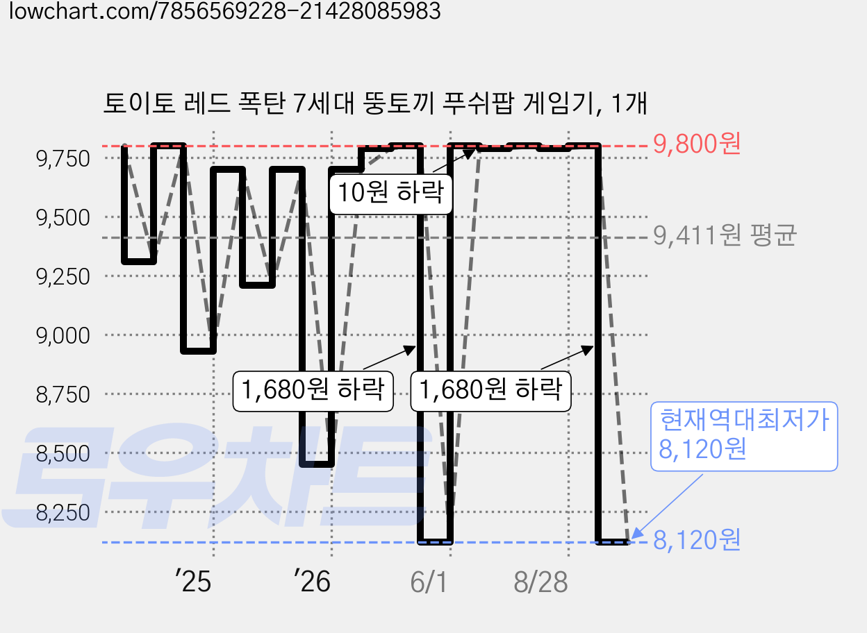 토이토 레드 폭탄 7세대 뚱토끼 푸쉬팝 게임기, 1개 가격 변동 차트, 현재가 8,120원, 역대최저가