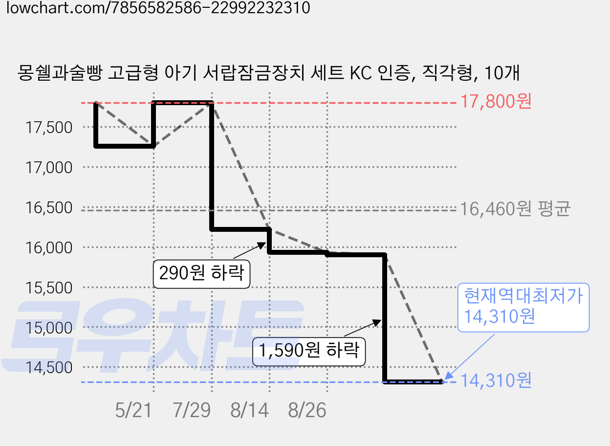 몽쉘과술빵 고급형 아기 서랍잠금장치 세트 KC 인증, 직각형, 10개 가격 변동 차트, 현재가 14,310원, 역대최저가