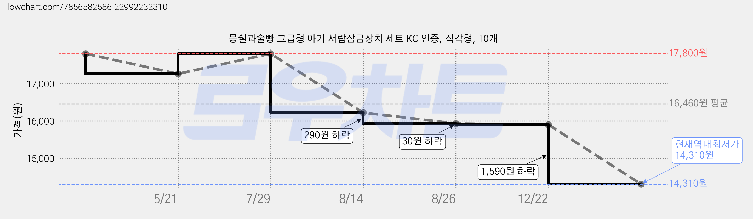 몽쉘과술빵 고급형 아기 서랍잠금장치 세트 KC 인증, 직각형, 10개 가격 변동 차트, 현재가 14,310원, 역대최저가