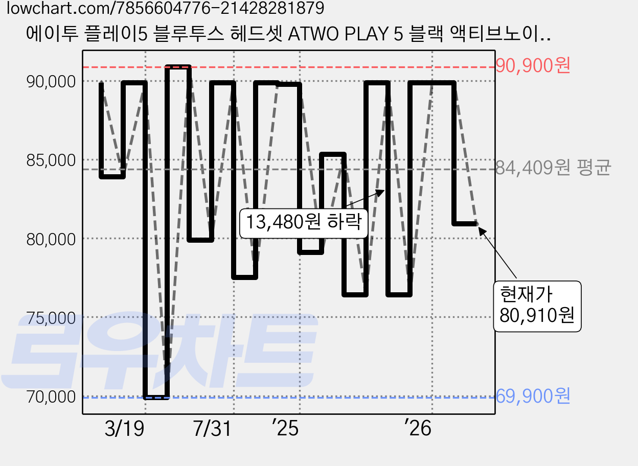 에이투 플레이5 블루투스 헤드셋 ATWO PLAY 5 블랙 액티브노이즈캔슬링(ANC) 76시간 멀티단자 가격 변동 차트, 현재가 80,910원, 관측 최저가 69,900원