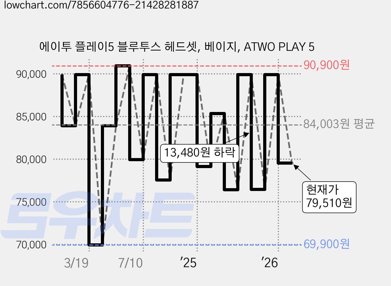 에이투 플레이5 블루투스 헤드셋, 베이지, ATWO PLAY 5 가격 변동 차트, 현재가 79,510원, 관측 최저가 69,900원