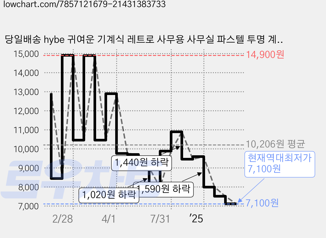 당일배송 hybe 귀여운 기계식 레트로 사무용 사무실 파스텔 투명 계산기, 1개, 핑크 가격 변동 차트, 현재가 7,100원, 역대최저가