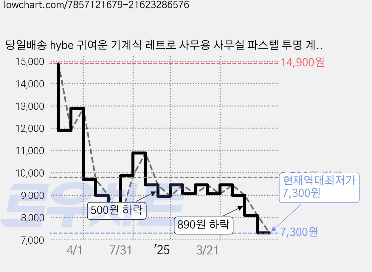 당일배송 hybe 귀여운 기계식 레트로 사무용 사무실 파스텔 투명 계산기, 1개, 블루 가격 변동 차트, 현재가 7,300원, 역대최저가