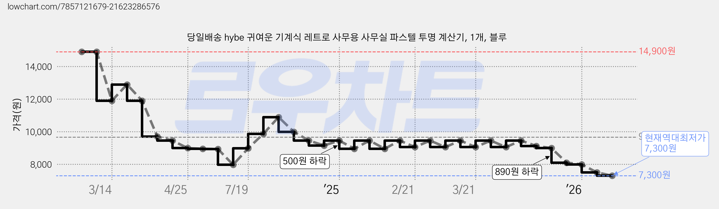 당일배송 hybe 귀여운 기계식 레트로 사무용 사무실 파스텔 투명 계산기, 1개, 블루 가격 변동 차트, 현재가 7,300원, 역대최저가