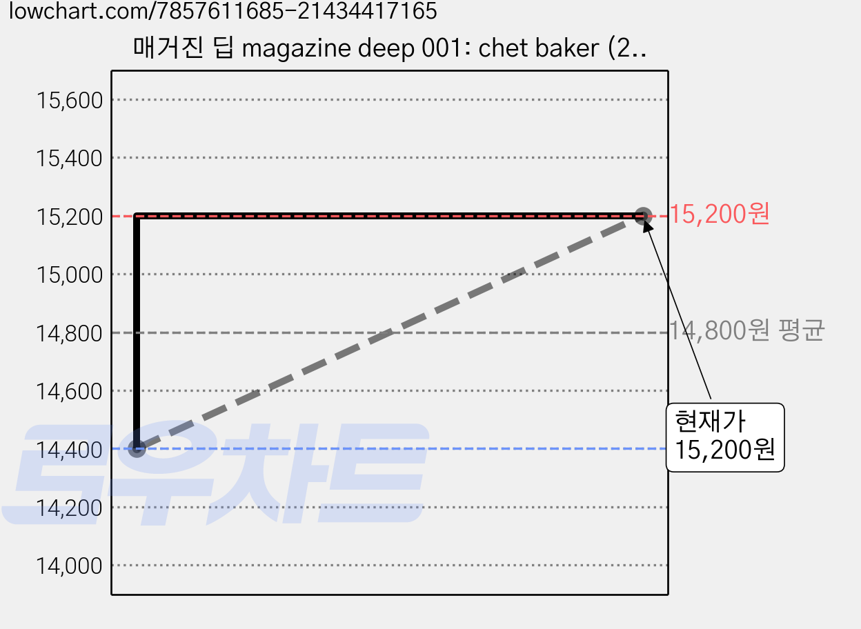 매거진 딥 magazine deep 001: chet baker (2023 winter), 이호균, 지직 가격 변동 차트, 현재가 15,200원, 관측 최저가 14,400원