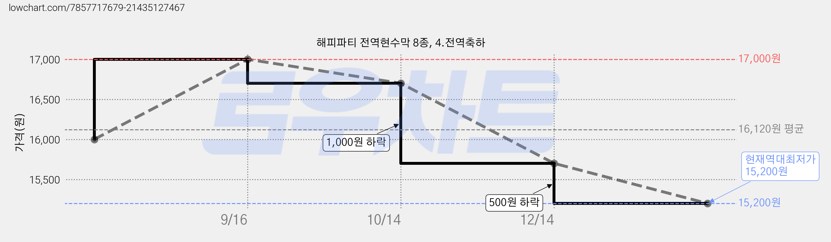 해피파티 전역현수막 8종, 4.전역축하 가격 변동 차트, 현재가 15,200원, 역대최저가