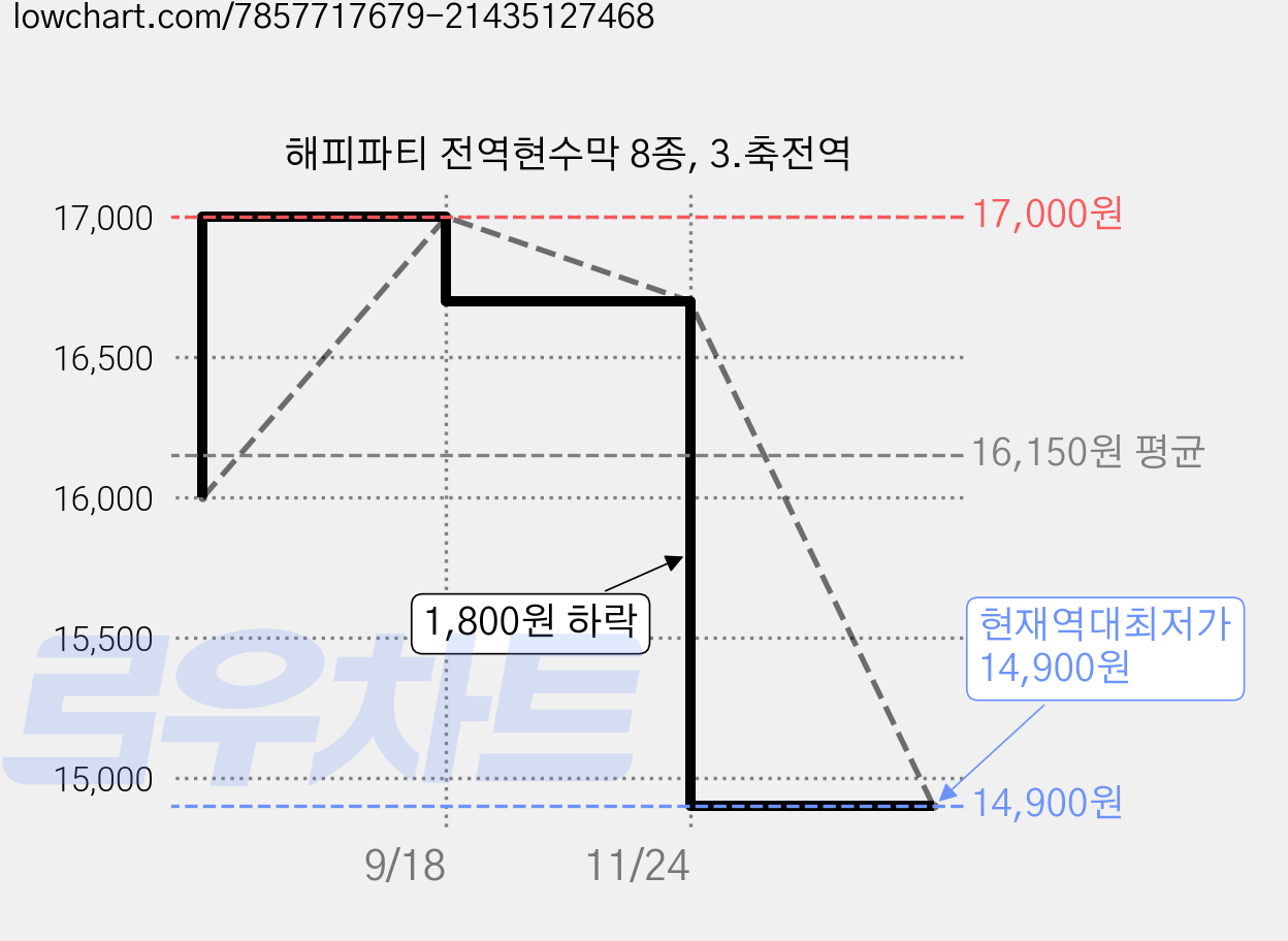 해피파티 전역현수막 8종, 3.축전역 가격 변동 차트, 현재가 14,900원, 역대최저가