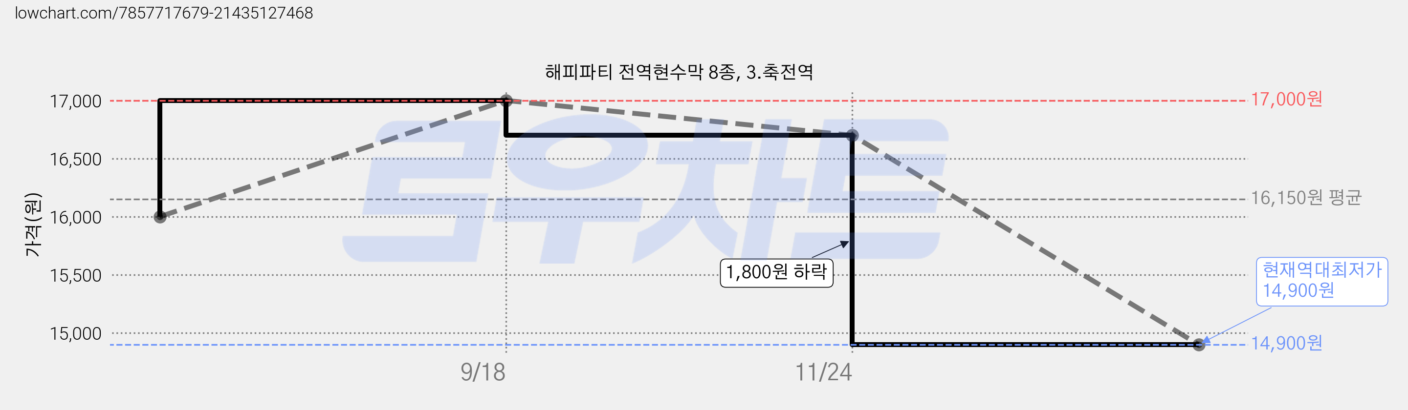 해피파티 전역현수막 8종, 3.축전역 가격 변동 차트, 현재가 14,900원, 역대최저가