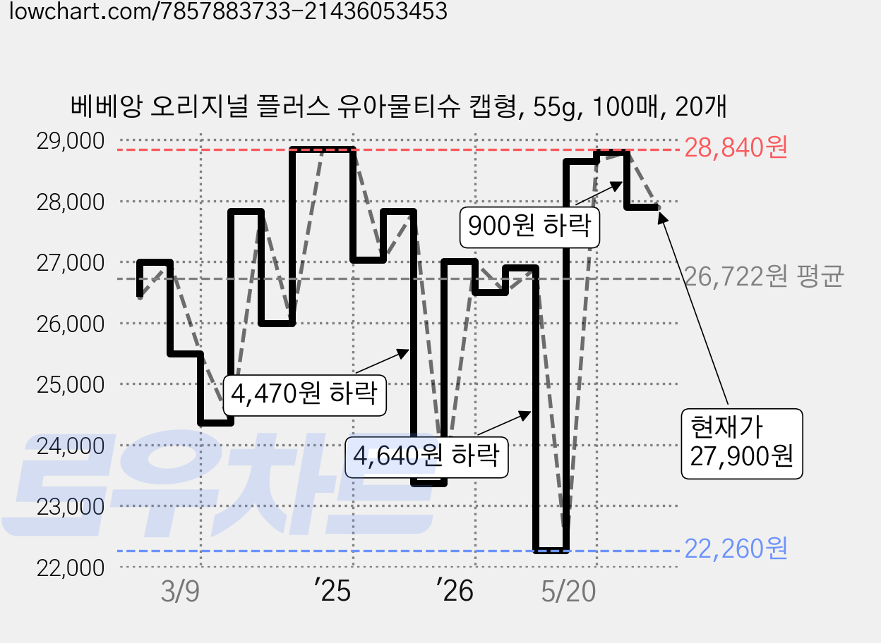 베베앙 오리지널 플러스 유아물티슈 캡형, 55g, 100매, 20개 가격 변동 차트, 현재가 27,900원, 관측 최저가 22,260원