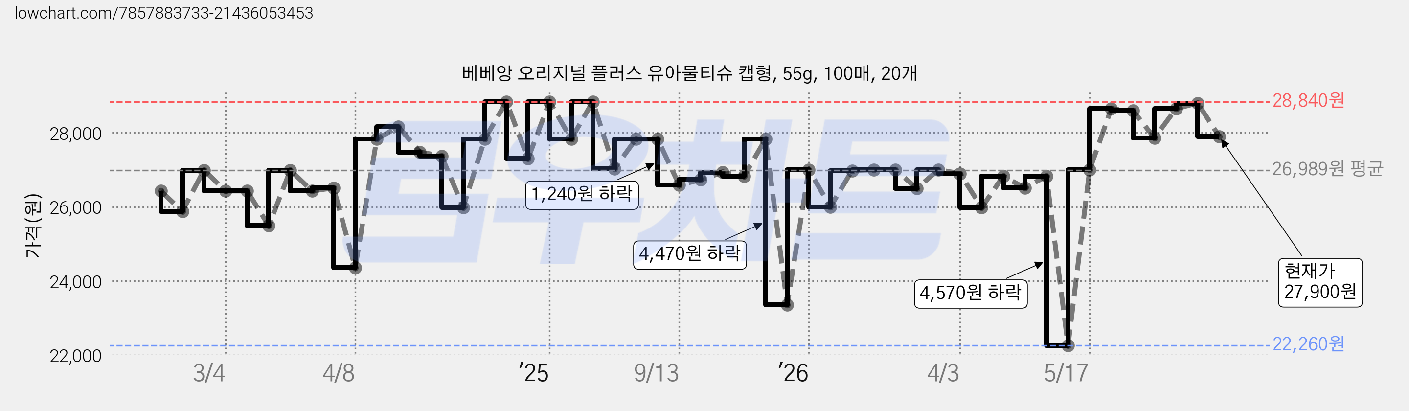 베베앙 오리지널 플러스 유아물티슈 캡형, 55g, 100매, 20개 가격 변동 차트, 현재가 27,900원, 관측 최저가 22,260원