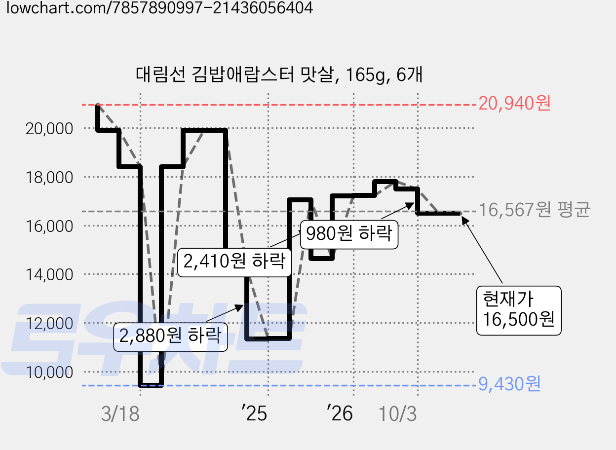 대림선 김밥애랍스터 맛살, 165g, 6개 가격 변동 차트, 현재가 17,480원, 관측 최저가 9,430원