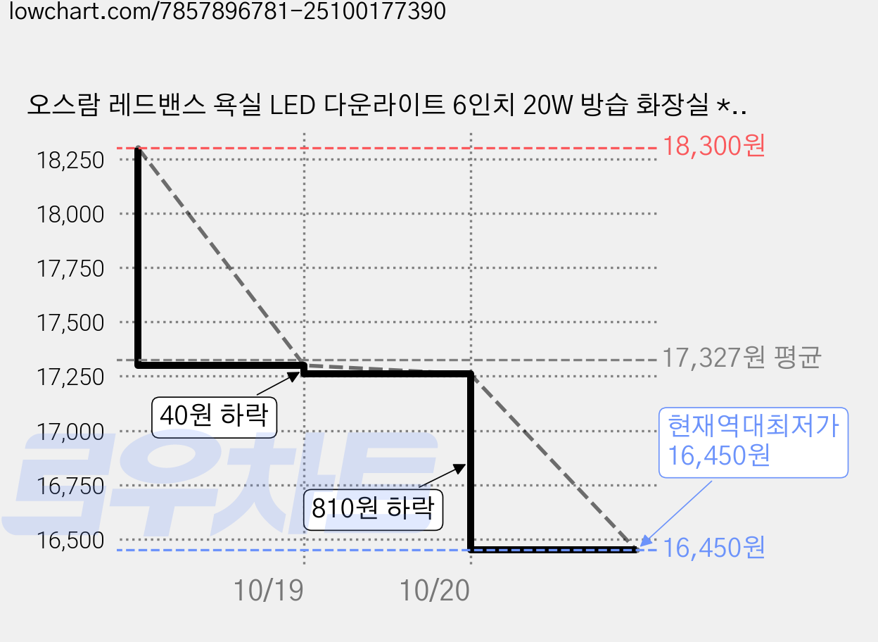 오스람 레드밴스 욕실 LED 다운라이트 6인치 20W 방습 화장실 * 2ea, 주광색(흰빛), 2개 가격 변동 차트, 현재가 16,450원, 역대최저가