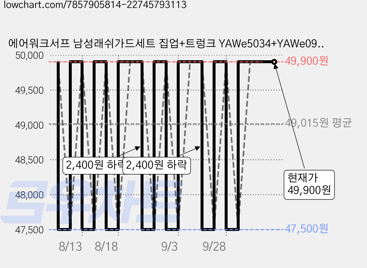 에어워크서프 남성래쉬가드세트 집업+트렁크 YAWe5034+YAWe0923 가격 변동 차트, 현재가 49,900원, 관측 최저가 47,500원