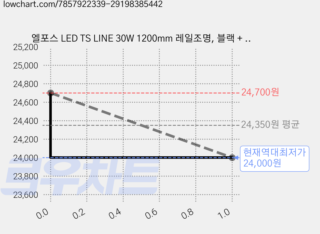 엘포스 LED TS LINE 30W 1200mm 레일조명, 블랙 + 주광색, 4개 가격 변동 차트, 현재가 24,000원, 역대최저가
