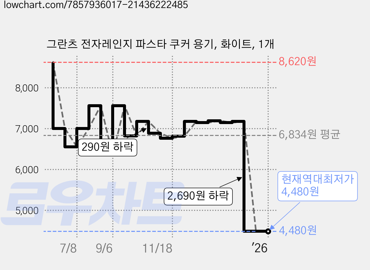 그란츠 전자레인지 파스타 쿠커 용기, 화이트, 1개 가격 변동 차트, 현재가 4,480원, 역대최저가