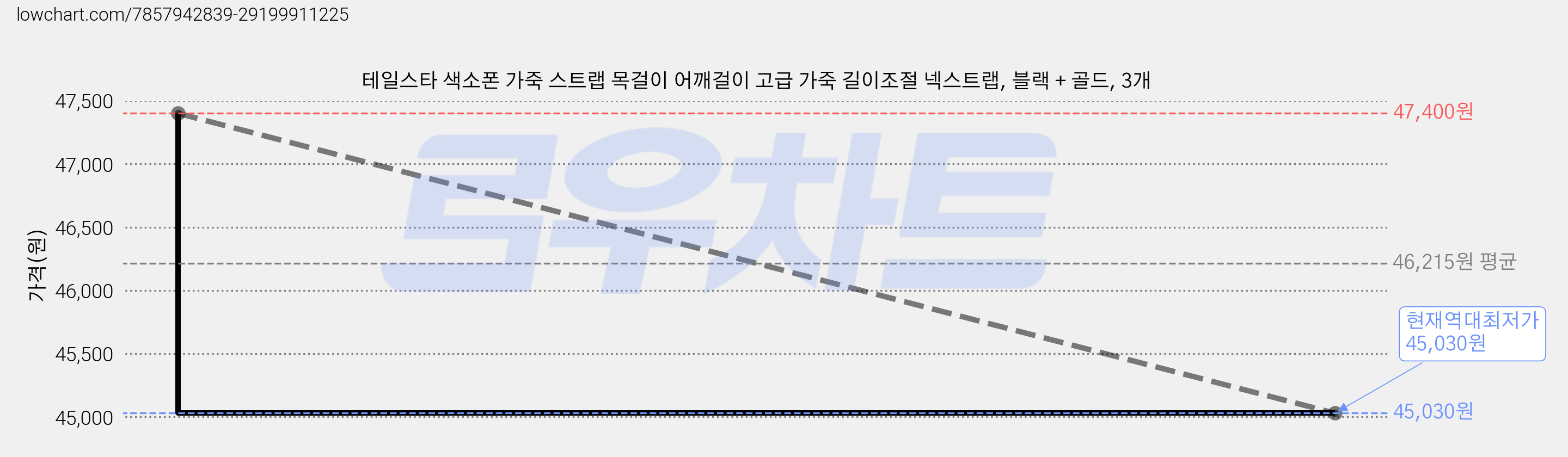 테일스타 색소폰 가죽 스트랩 목걸이 어깨걸이 고급 가죽 길이조절 넥스트랩, 블랙 + 골드, 3개 가격 변동 차트, 현재가 45,030원, 역대최저가