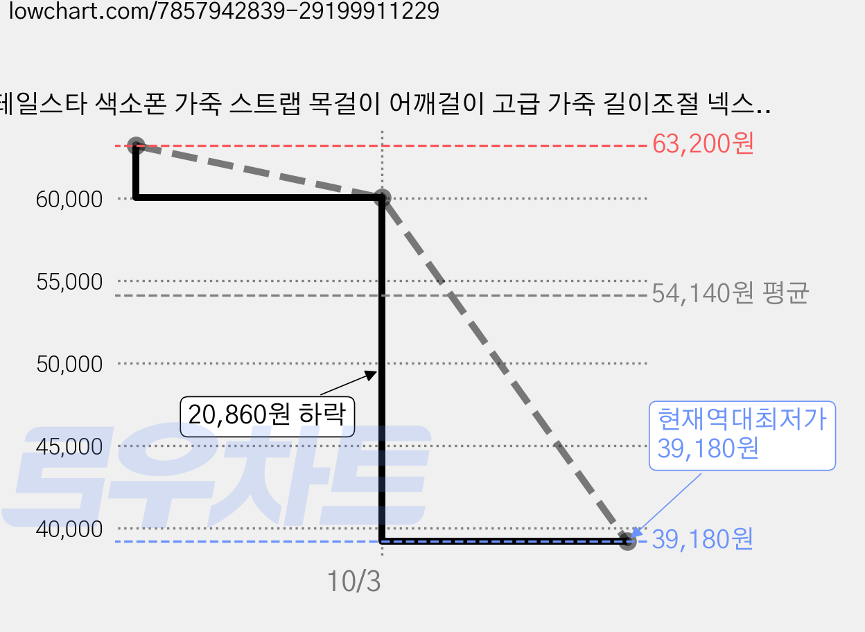 테일스타 색소폰 가죽 스트랩 목걸이 어깨걸이 고급 가죽 길이조절 넥스트랩, 블랙 + 골드, 4개 가격 변동 차트, 현재가 39,180원, 역대최저가