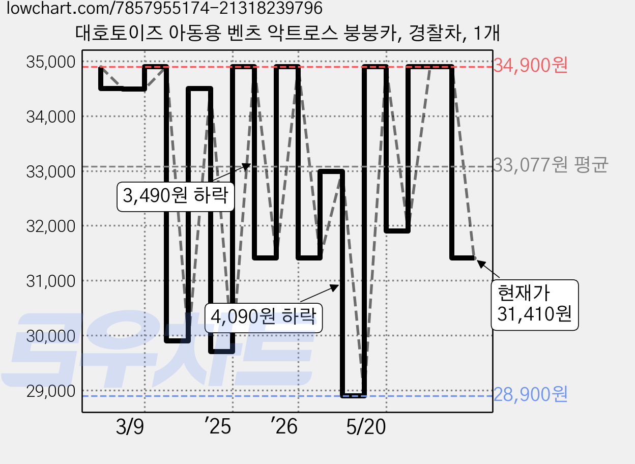 대호토이즈 아동용 벤츠 악트로스 붕붕카, 경찰차, 1개 가격 변동 차트, 현재가 31,410원, 관측 최저가 28,900원