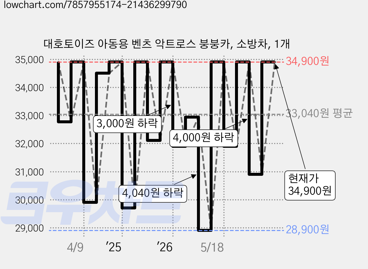 대호토이즈 아동용 벤츠 악트로스 붕붕카, 소방차, 1개 가격 변동 차트, 현재가 31,900원, 관측 최저가 28,900원