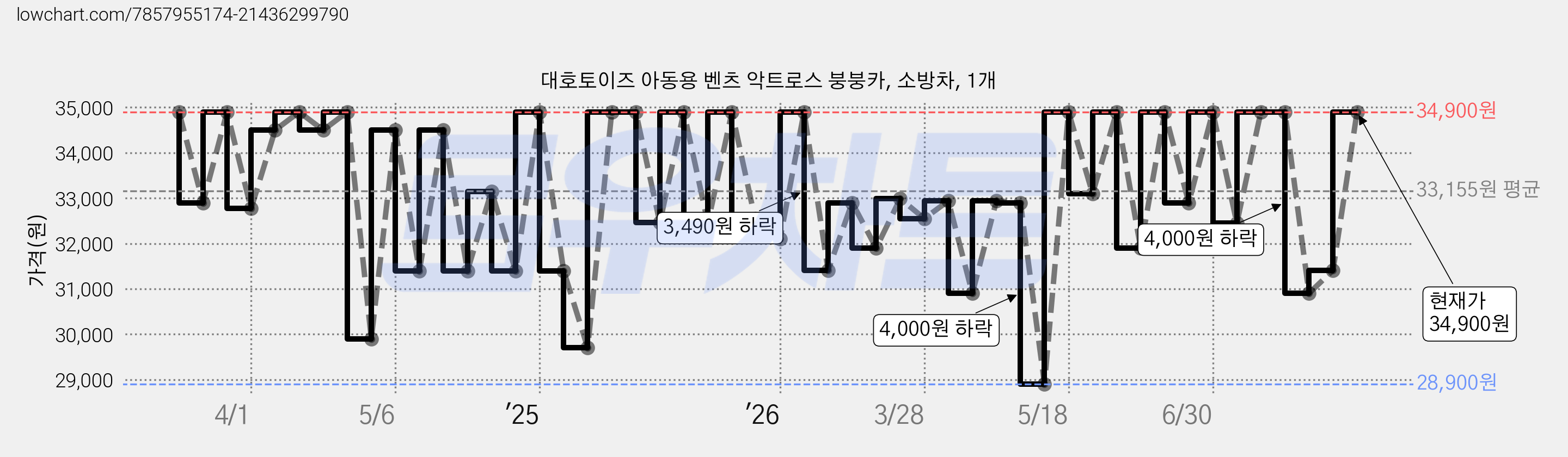 대호토이즈 아동용 벤츠 악트로스 붕붕카, 소방차, 1개 가격 변동 차트, 현재가 31,900원, 관측 최저가 28,900원