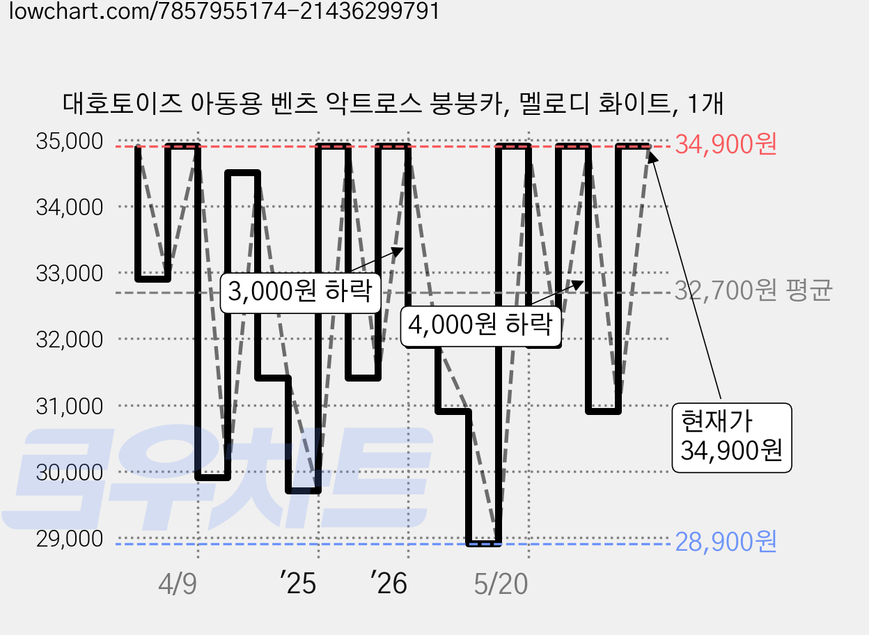 대호토이즈 아동용 벤츠 악트로스 붕붕카, 멜로디 화이트, 1개 가격 변동 차트, 현재가 34,900원, 관측 최저가 28,900원