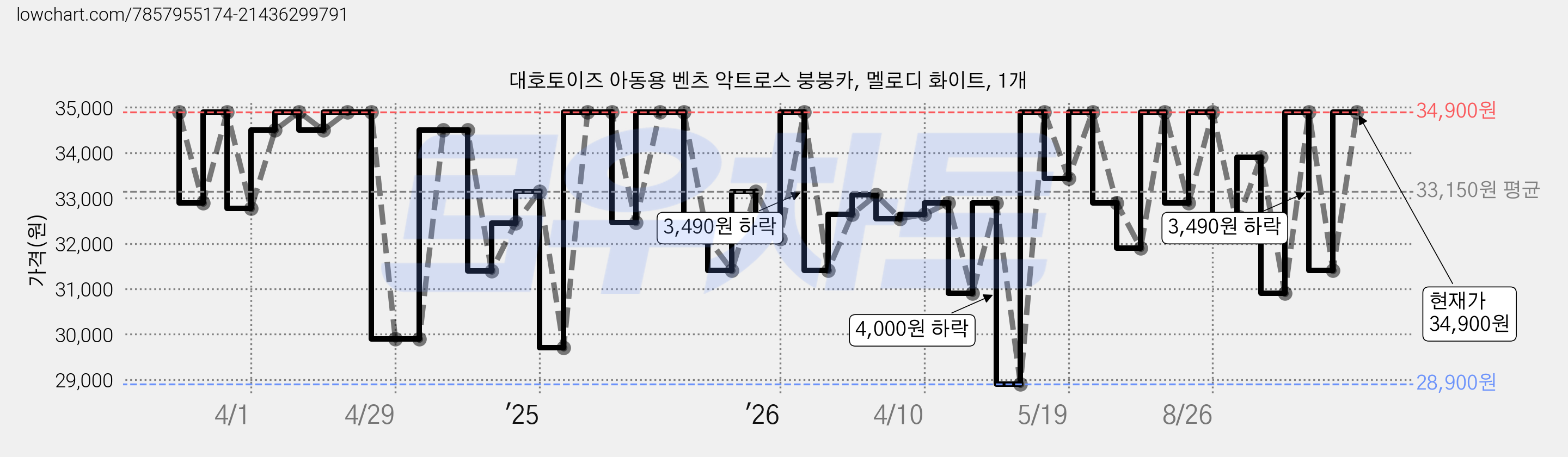 대호토이즈 아동용 벤츠 악트로스 붕붕카, 멜로디 화이트, 1개 가격 변동 차트, 현재가 34,900원, 관측 최저가 28,900원