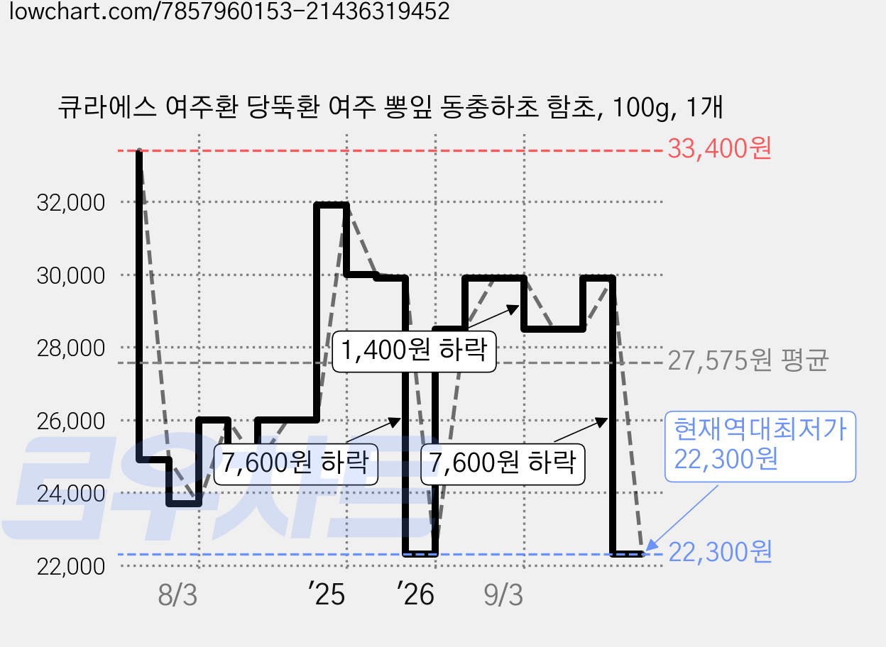 큐라에스 여주환 당뚝환 여주 뽕잎 동충하초 함초, 100g, 1개 가격 변동 차트, 현재가 22,300원, 역대최저가