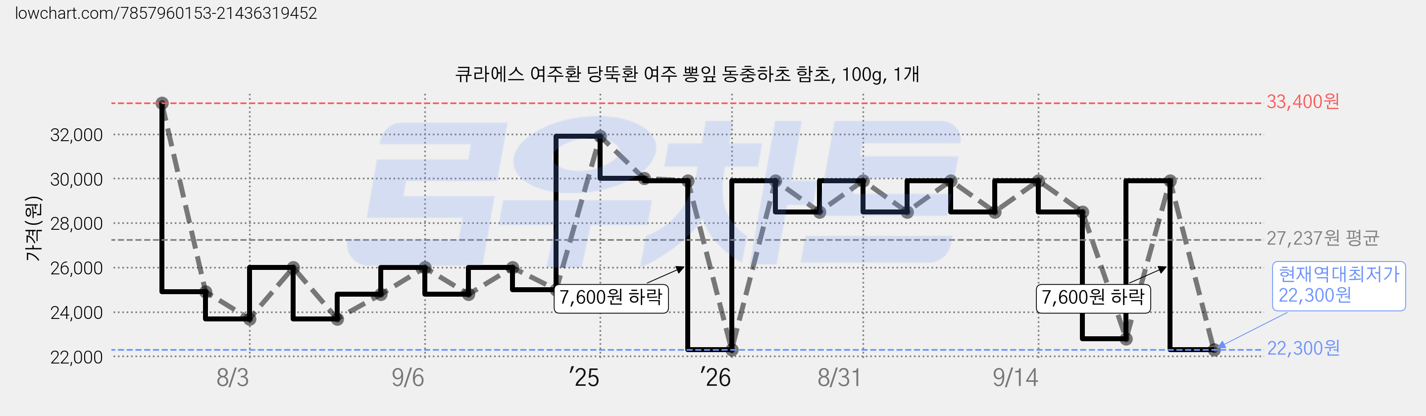 큐라에스 여주환 당뚝환 여주 뽕잎 동충하초 함초, 100g, 1개 가격 변동 차트, 현재가 22,300원, 역대최저가