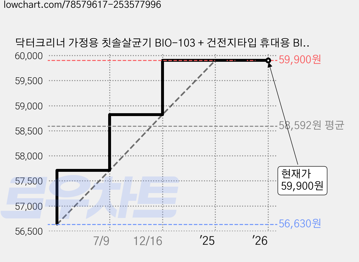 닥터크리너 가정용 칫솔살균기 BIO-103 + 건전지타입 휴대용 BIO-201 12간지, BIO-103(가정용), BIO-201(휴대용), 블랙(가정용), 양(휴대용) 가격 변동 차트, 현재가 59,900원, 관측 최저가 56,630원