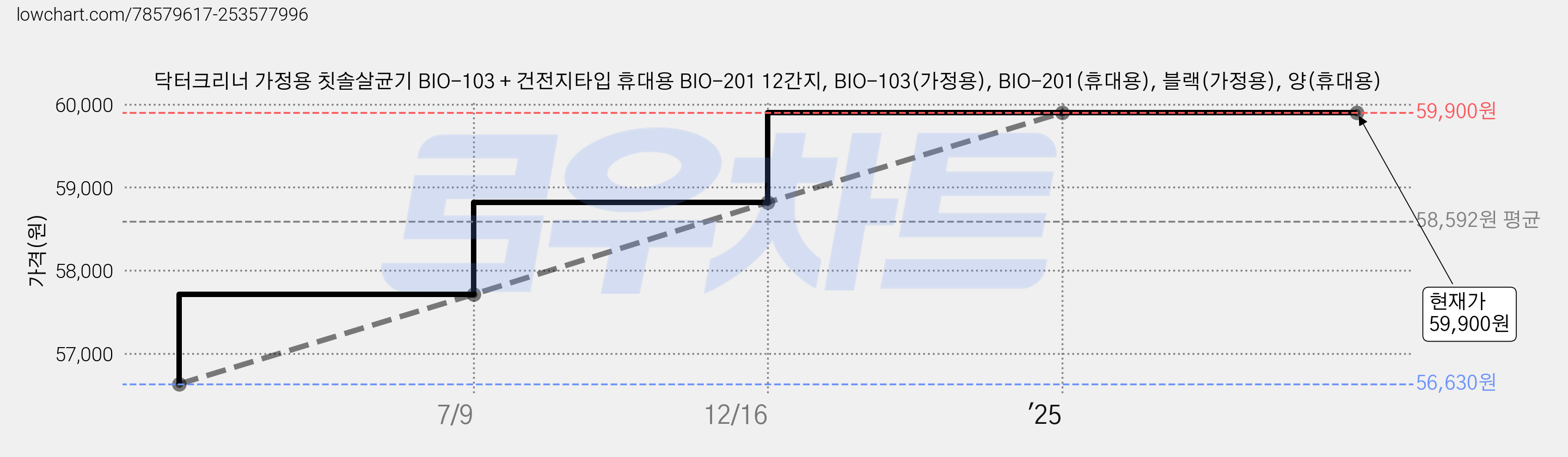 닥터크리너 가정용 칫솔살균기 BIO-103 + 건전지타입 휴대용 BIO-201 12간지, BIO-103(가정용), BIO-201(휴대용), 블랙(가정용), 양(휴대용) 가격 변동 차트, 현재가 59,900원, 관측 최저가 56,630원