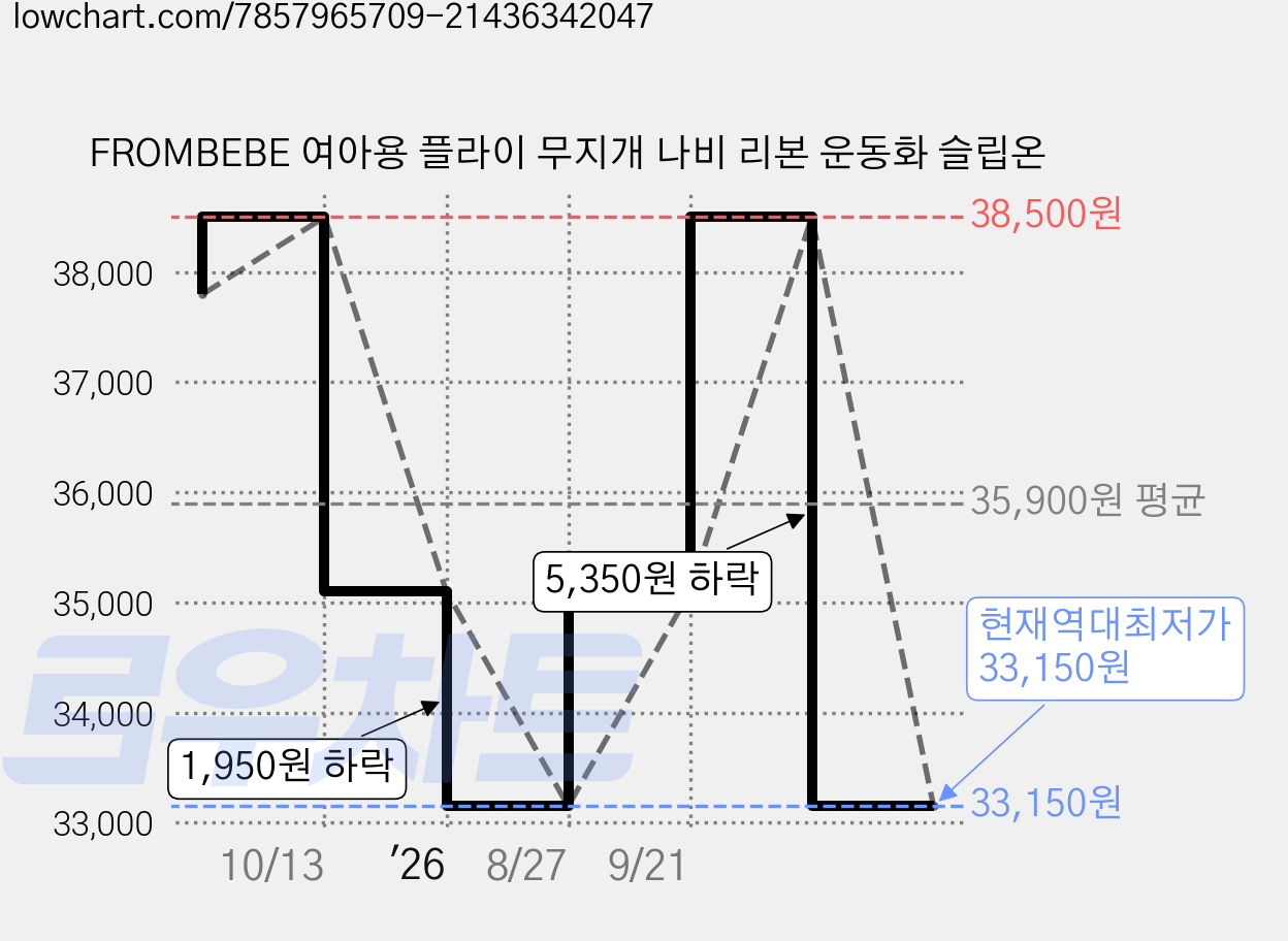 FROMBEBE 여아용 플라이 무지개 나비 리본 운동화 슬립온 가격 변동 차트, 현재가 33,150원, 역대최저가