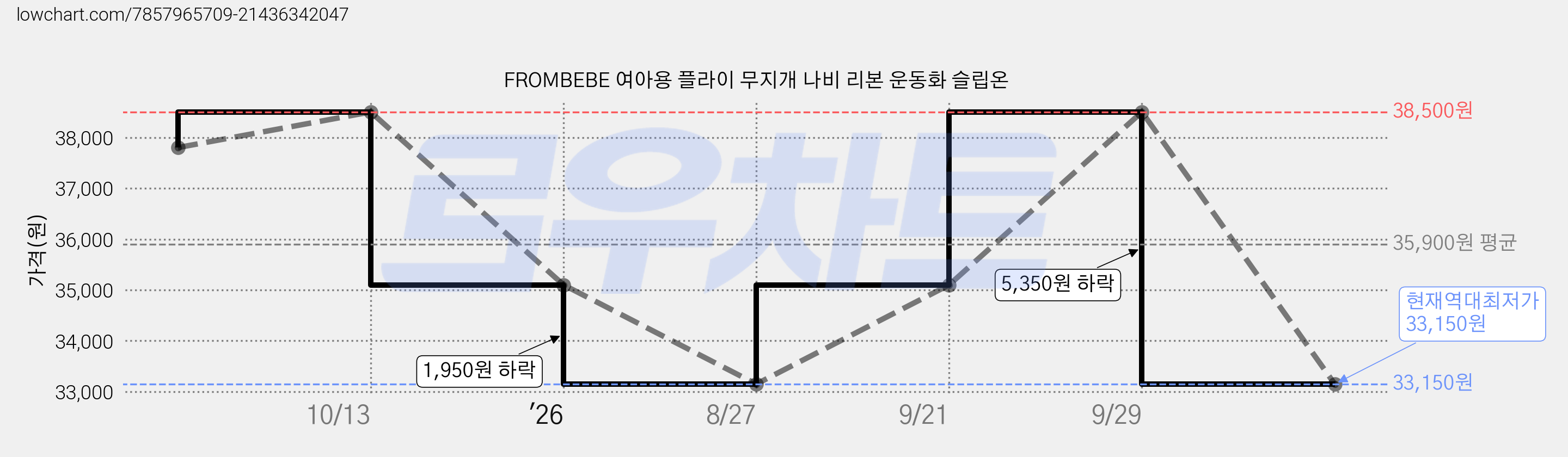 FROMBEBE 여아용 플라이 무지개 나비 리본 운동화 슬립온 가격 변동 차트, 현재가 33,150원, 역대최저가