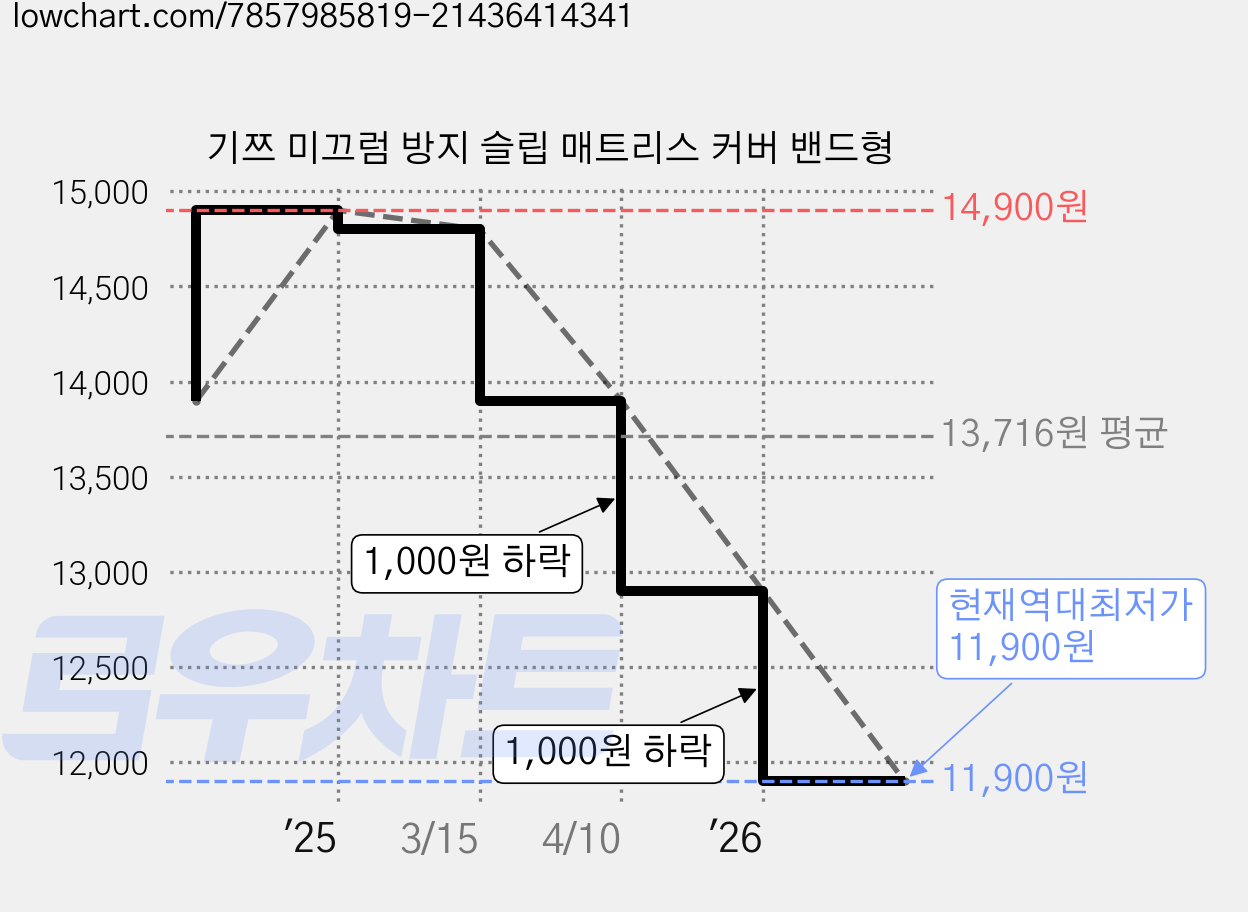 기쯔 미끄럼 방지 슬립 매트리스 커버 밴드형 가격 변동 차트, 현재가 11,900원, 역대최저가